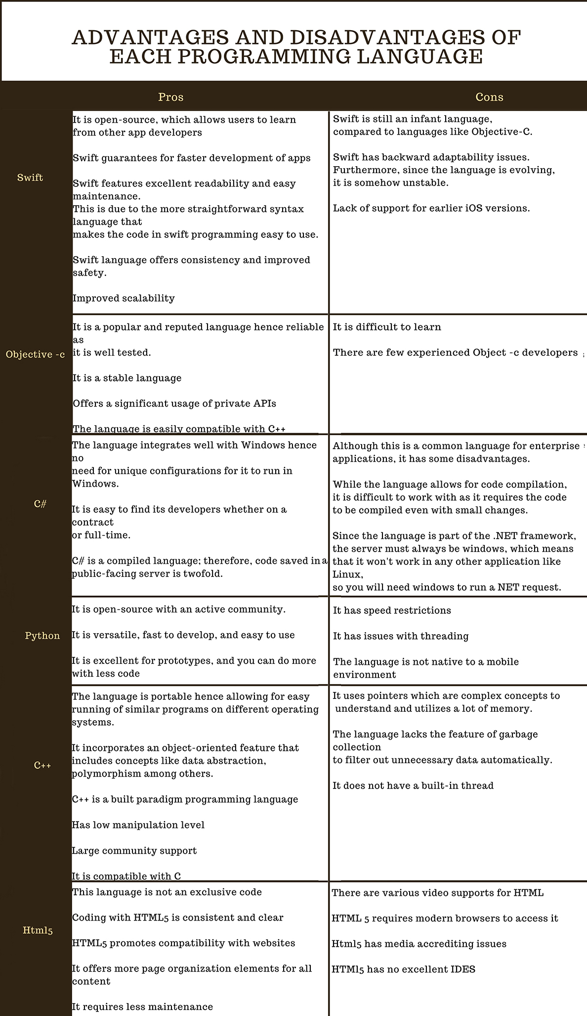 Advantages and disadvantages of each programming language for iOS apps