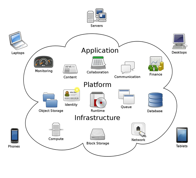 Cloud computing