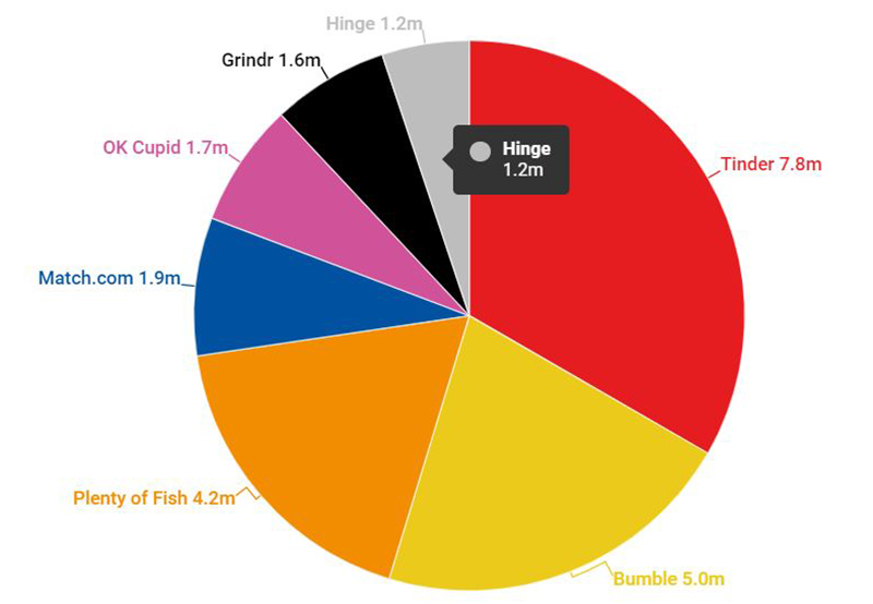 Dating app market share