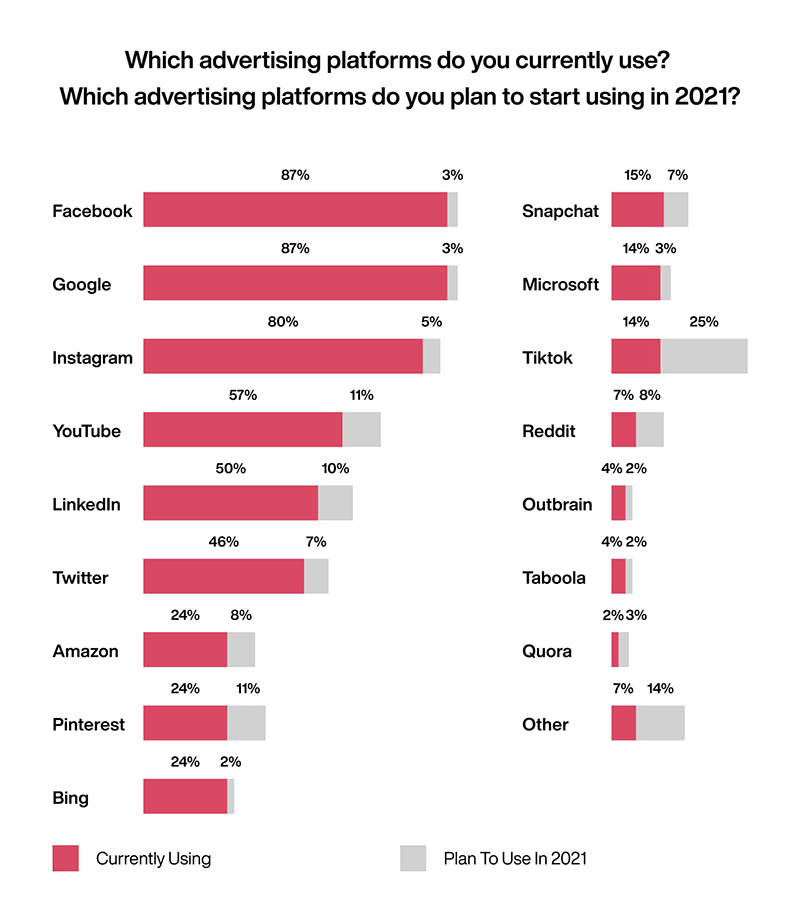 different advertising platform