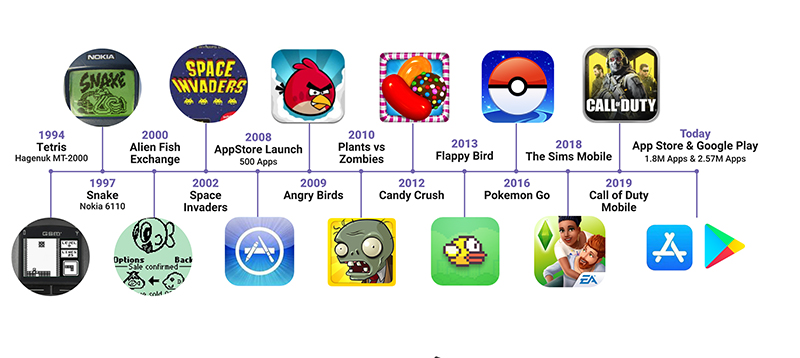 The History of Development and Boom of Mobile Game