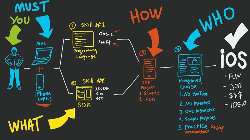 How to learn iOS Programing