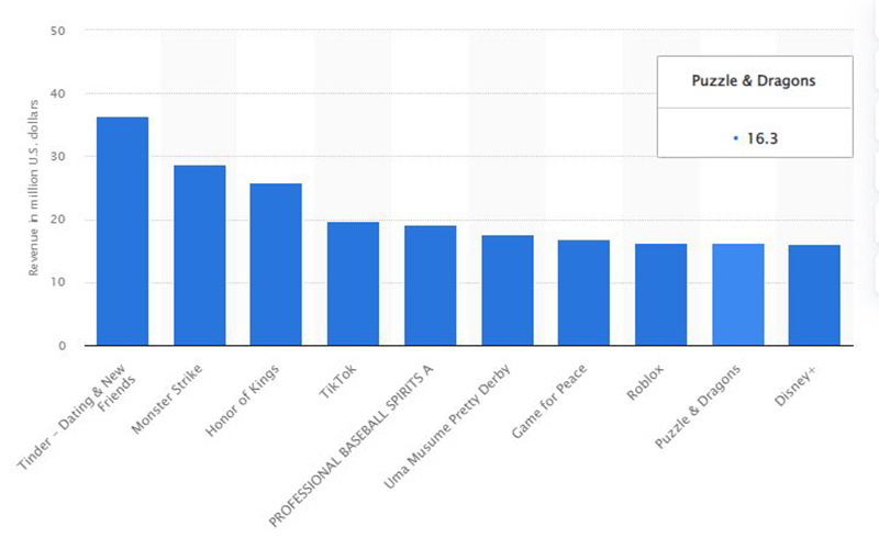 Most Earned iOS app on App Store 2021