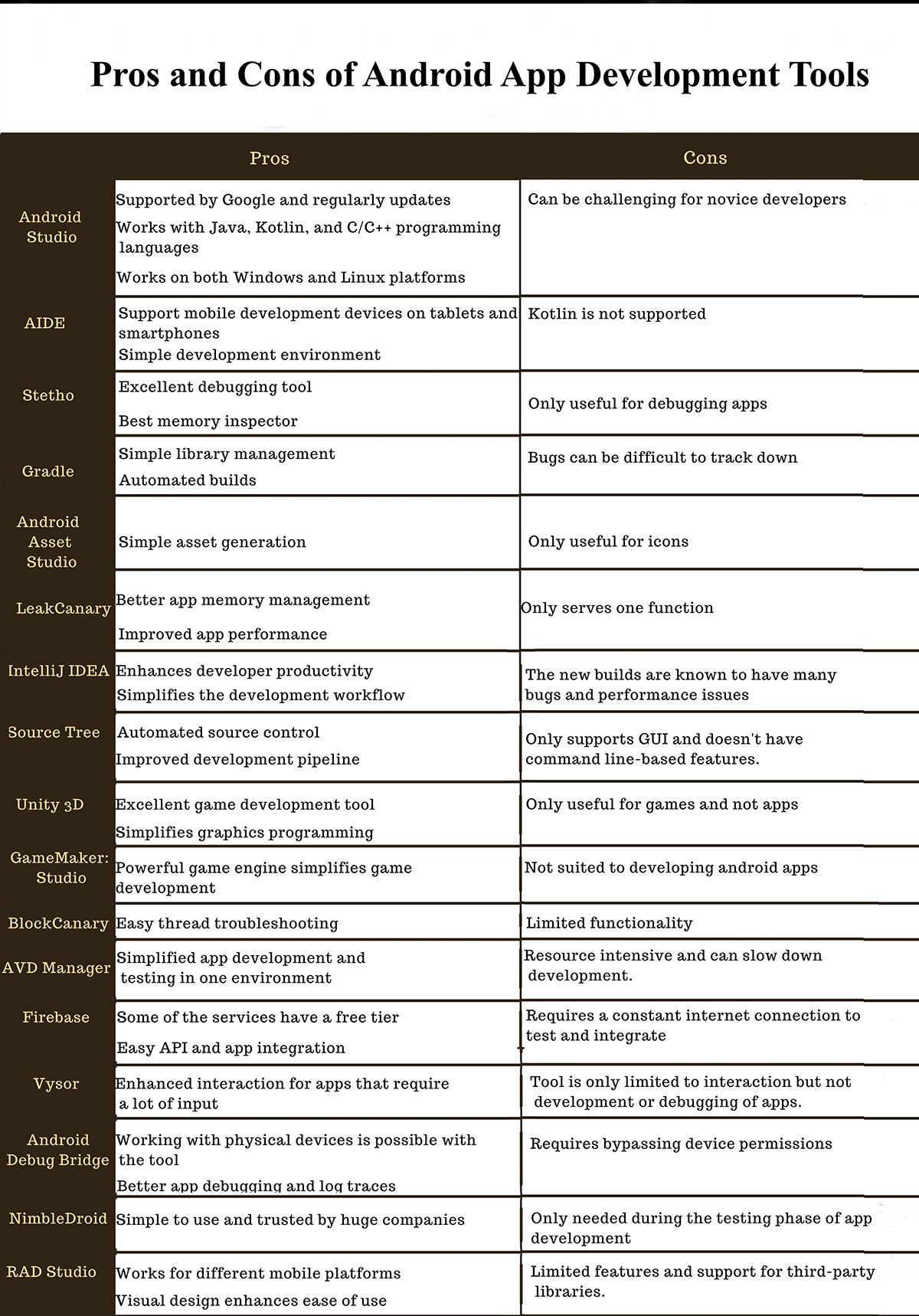 Pros and Cons of Androi developmet tools