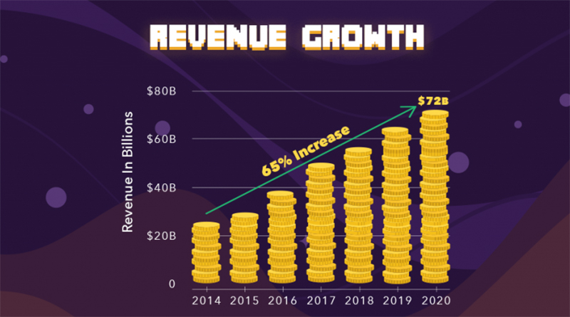 Revenue growth gaming