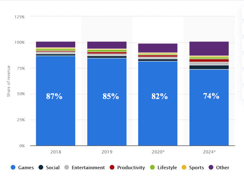 Revenue of categories in Google Play